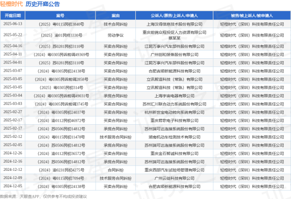 九龙证券配资 轻橙时代作为被告/被上诉人的1起涉及劳动争议的诉讼将于2025年5月22日开庭